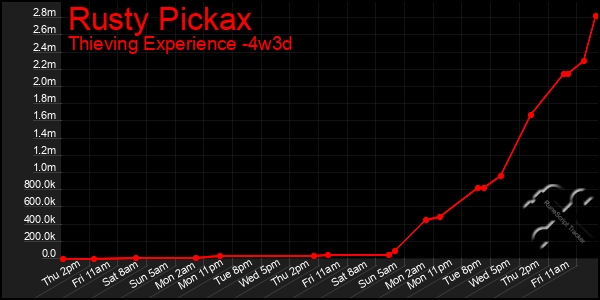 Last 31 Days Graph of Rusty Pickax