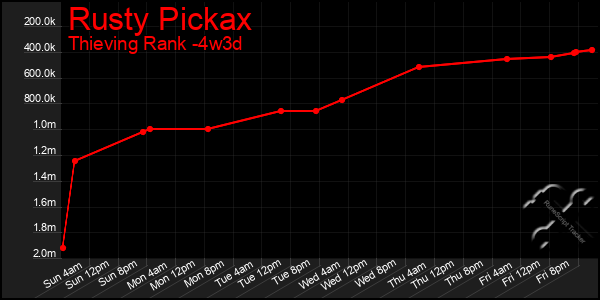 Last 31 Days Graph of Rusty Pickax