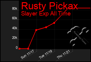 Total Graph of Rusty Pickax