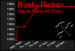 Total Graph of Rusty Pickax