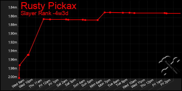 Last 31 Days Graph of Rusty Pickax