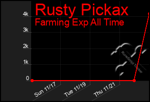 Total Graph of Rusty Pickax