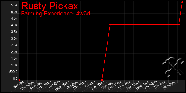 Last 31 Days Graph of Rusty Pickax