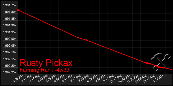 Last 31 Days Graph of Rusty Pickax