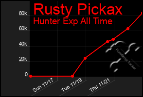 Total Graph of Rusty Pickax