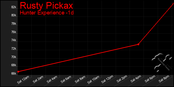 Last 24 Hours Graph of Rusty Pickax