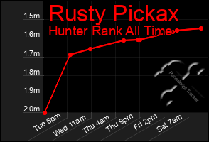 Total Graph of Rusty Pickax