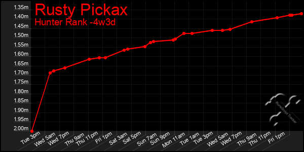 Last 31 Days Graph of Rusty Pickax