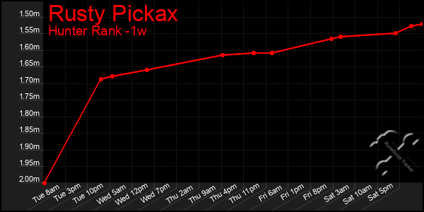 Last 7 Days Graph of Rusty Pickax