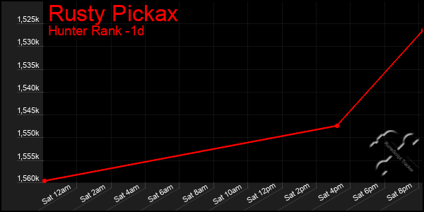 Last 24 Hours Graph of Rusty Pickax