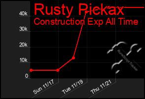 Total Graph of Rusty Pickax