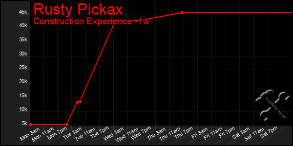 Last 7 Days Graph of Rusty Pickax