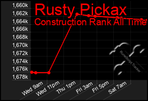 Total Graph of Rusty Pickax