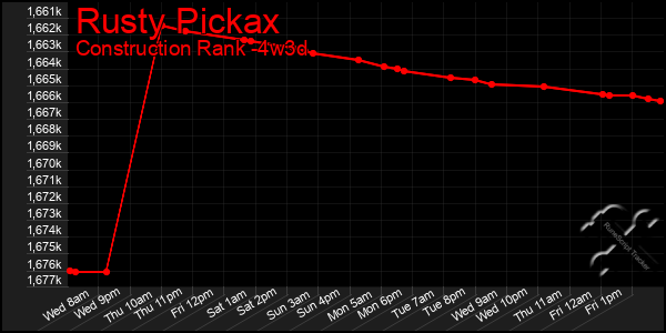 Last 31 Days Graph of Rusty Pickax