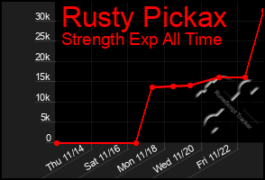 Total Graph of Rusty Pickax