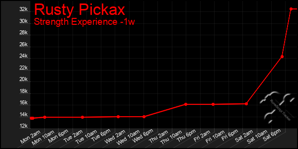 Last 7 Days Graph of Rusty Pickax