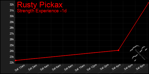 Last 24 Hours Graph of Rusty Pickax