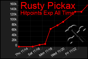 Total Graph of Rusty Pickax