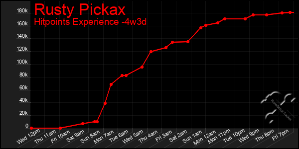 Last 31 Days Graph of Rusty Pickax