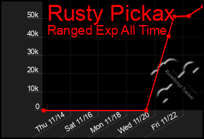 Total Graph of Rusty Pickax