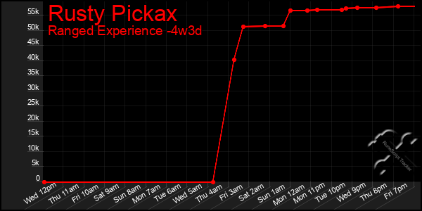 Last 31 Days Graph of Rusty Pickax