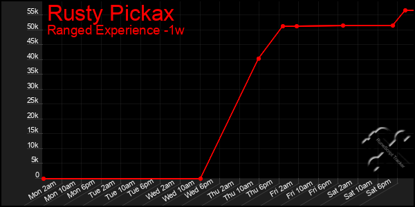 Last 7 Days Graph of Rusty Pickax