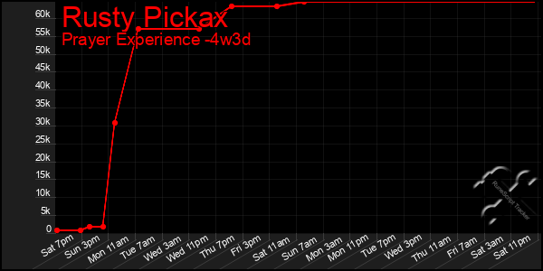 Last 31 Days Graph of Rusty Pickax