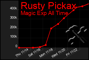 Total Graph of Rusty Pickax