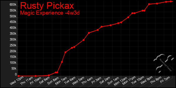 Last 31 Days Graph of Rusty Pickax