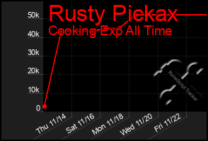 Total Graph of Rusty Pickax