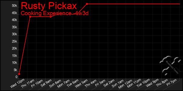 Last 31 Days Graph of Rusty Pickax