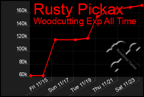 Total Graph of Rusty Pickax