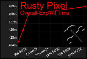 Total Graph of Rusty Pixel