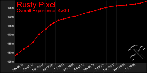 Last 31 Days Graph of Rusty Pixel