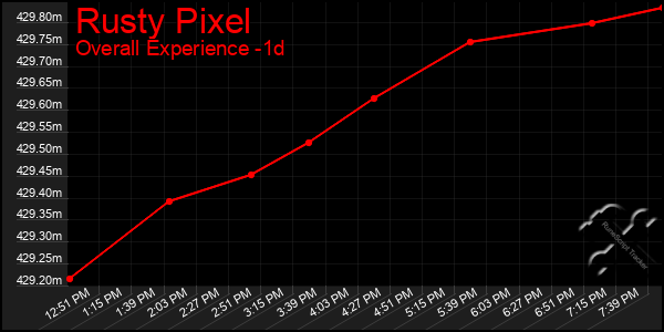 Last 24 Hours Graph of Rusty Pixel