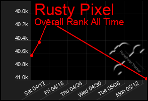 Total Graph of Rusty Pixel