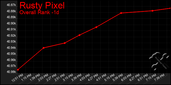 Last 24 Hours Graph of Rusty Pixel