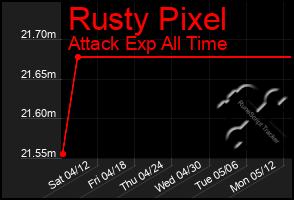 Total Graph of Rusty Pixel
