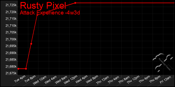 Last 31 Days Graph of Rusty Pixel