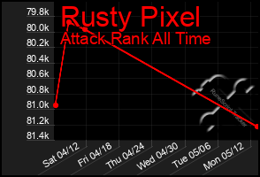 Total Graph of Rusty Pixel
