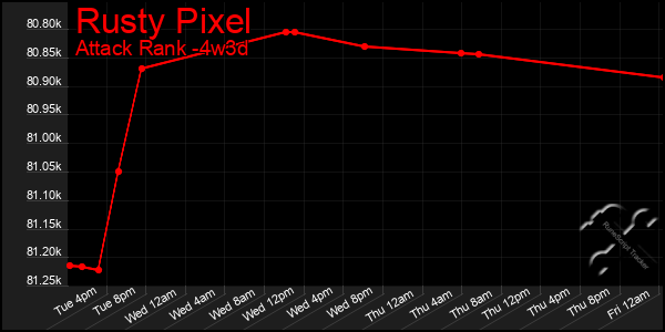 Last 31 Days Graph of Rusty Pixel