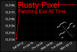 Total Graph of Rusty Pixel