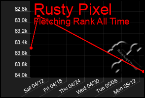 Total Graph of Rusty Pixel