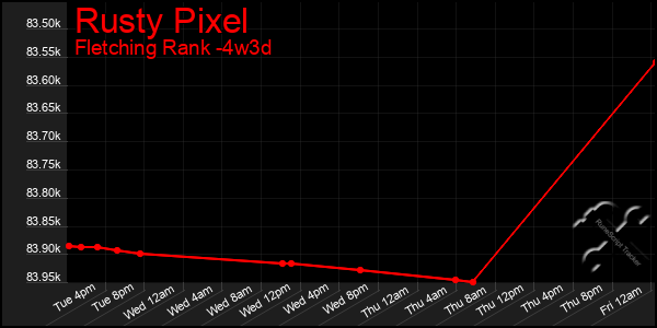 Last 31 Days Graph of Rusty Pixel