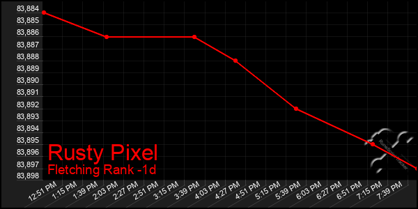 Last 24 Hours Graph of Rusty Pixel