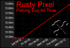 Total Graph of Rusty Pixel