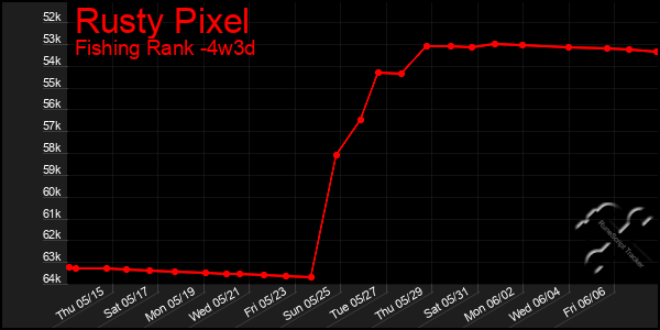 Last 31 Days Graph of Rusty Pixel