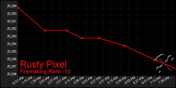 Last 24 Hours Graph of Rusty Pixel