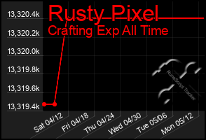 Total Graph of Rusty Pixel