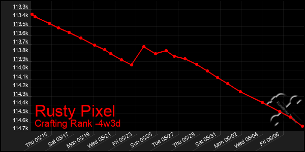 Last 31 Days Graph of Rusty Pixel